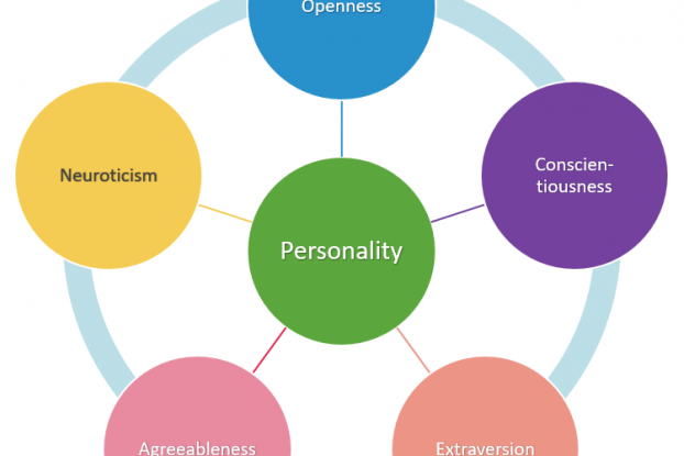 Five Dimensions of Personality