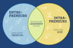 Entrepreneur Vs Intrapreneur